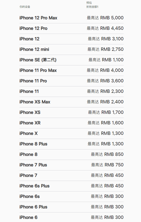 <b>iPhone 13杀到！iPhone 12系列加入苹果换购计划：最高折抵5000元</b>