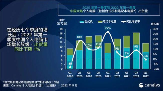 <b>2022年第一季度中国个人电脑出货量为1170万台 下降 1%</b>